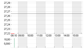 BAYER AG NA O.N. Chart