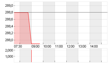 SONOVA HLDG AG NA.SF 0,05 Chart