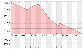 TESLA INC. DL -,001 Chart