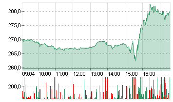 COINBASE GLB.CL.A -,00001 Chart