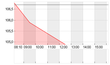 VOLKSWAGEN AG ST O.N. Chart