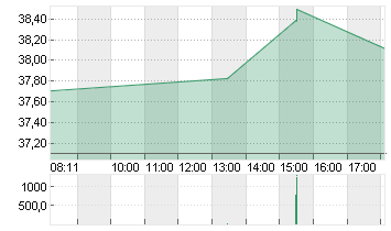 ALCOA CORP. O.N. Chart