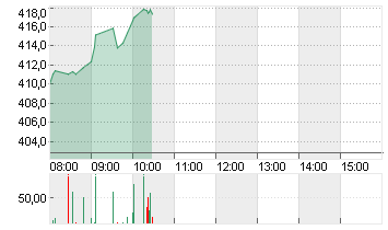 TESLA INC. DL -,001 Chart