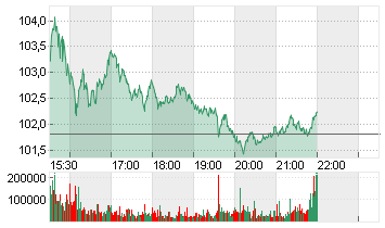 MICRON TECHN. INC. DL-,10 Chart