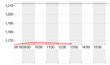 LENOVO GROUP Chart