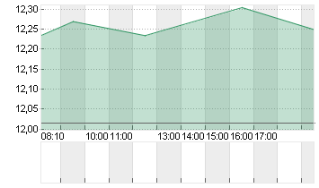 REPSOL S.A. INH.     EO 1 Chart