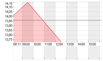 COMPUGROUP MED. NA O.N. Chart