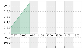 SARTORIUS AG VZO O.N. Chart