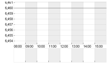 EVOTEC SE  INH O.N. Chart