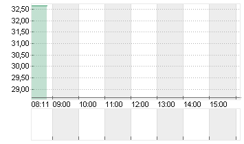 SHUTTERSTOCK INC.  DL-,01 Chart