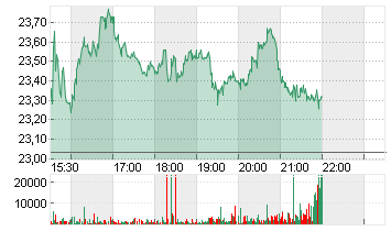 ECHOSTAR CORP. A DL -,001 Chart