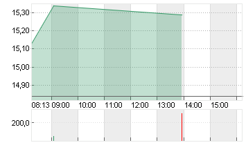 NORDEX SE O.N. Chart