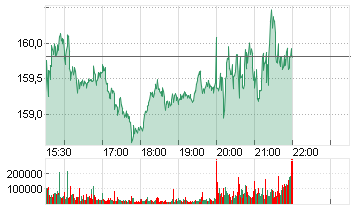 ALPHABET INC.CL.A DL-,001 Chart