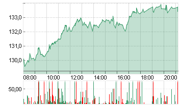 AIRBUS SE Chart