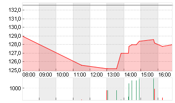 ALZCHEM GROUP AG INH O.N. Chart