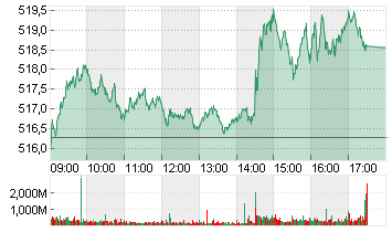 STXE 600 PR.EUR Chart