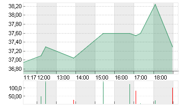 STABILUS SE INH. O.N. Chart