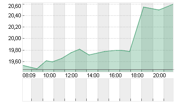 DEUTSCHE EUROSHOP NA O.N. Chart