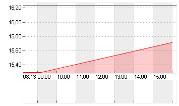 FLUENCE ENER. CL.A-,00001 Chart