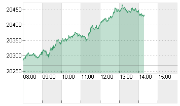 DAX/XDAX Chart