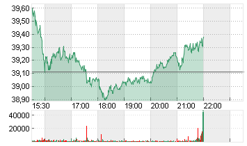 DEVON ENERGY CORP. DL-,10 Chart