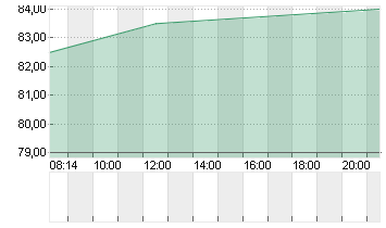 NETEASE INC. ADR/5 Chart