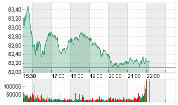 NIKE INC. B Chart