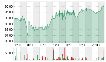 ALBEMARLE CORP.    DL-,01 Chart