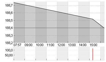 T-MOBILE US INC.DL,-00001 Chart