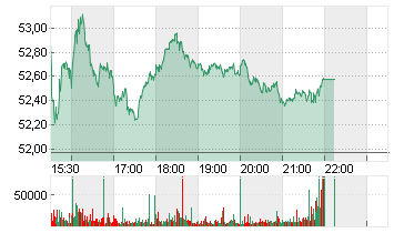 LAS VEGAS SANDS   DL-,001 Chart