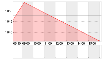 POSTNL N.V. EO -,08 Chart