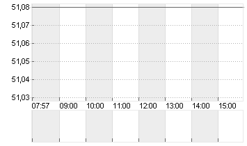 UTD AIRLINES HLDGS DL-,01 Chart