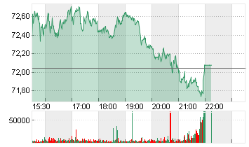 CENTENE CORP.     DL-,001 Chart