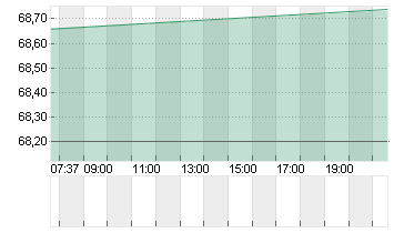 KELLANOVA CO.     DL -,25 Chart