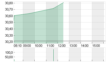 BAYER AG NA O.N. Chart