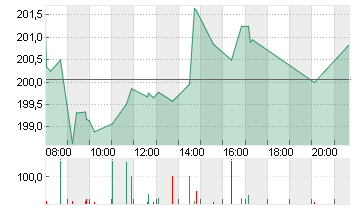 SAP SE O.N. Chart