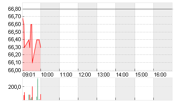 U-BLOX HOLDING SF 11,50 Chart