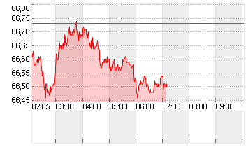 OEL BRENT BARREL Chart