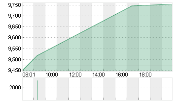 SNAP INC. CL.A DL-,00001 Chart