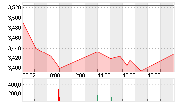 THYSSENKRUPP AG O.N. Chart