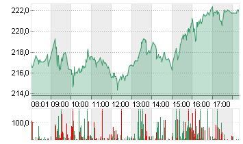 ADIDAS AG NA O.N. Chart