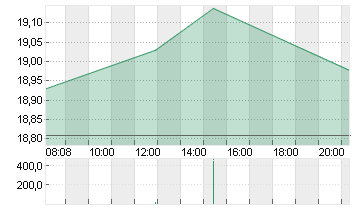 INTEL CORP.       DL-,001 Chart