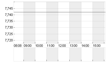 UNDER ARMOUR A DL-,000333 Chart