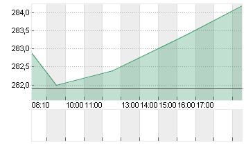 MTU AERO ENGINES NA O.N. Chart