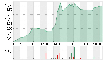 COMMERZBANK AG Chart