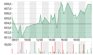 RHEINMETALL AG Chart