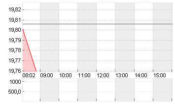 BAYER AG NA O.N. Chart