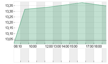 PVA TEPLA AG O.N. Chart