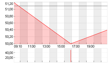 FORMYCON AG Chart