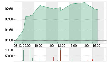 VOLKSWAGEN AG VZO O.N. Chart